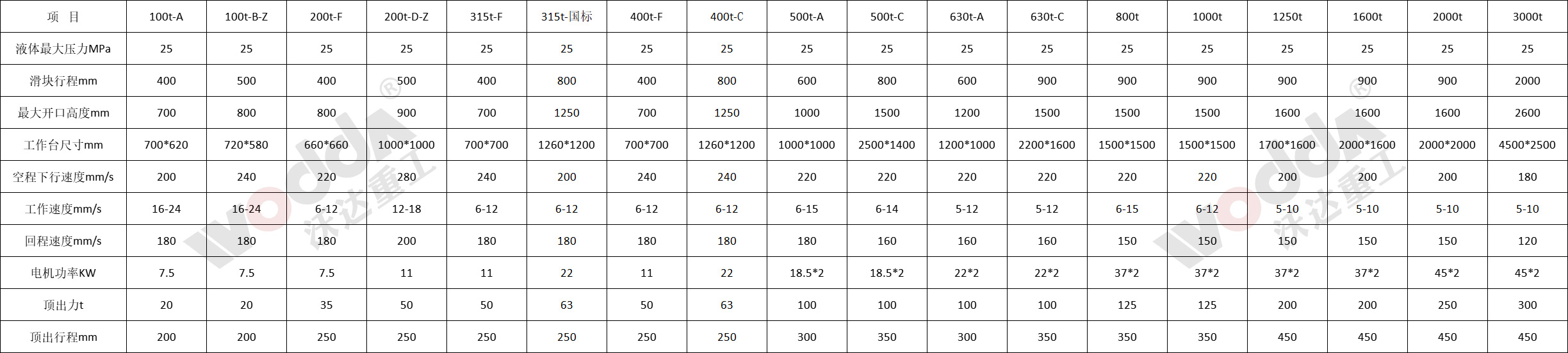 3000噸液壓機(jī)參數(shù) 3000噸液壓機(jī)參數(shù)